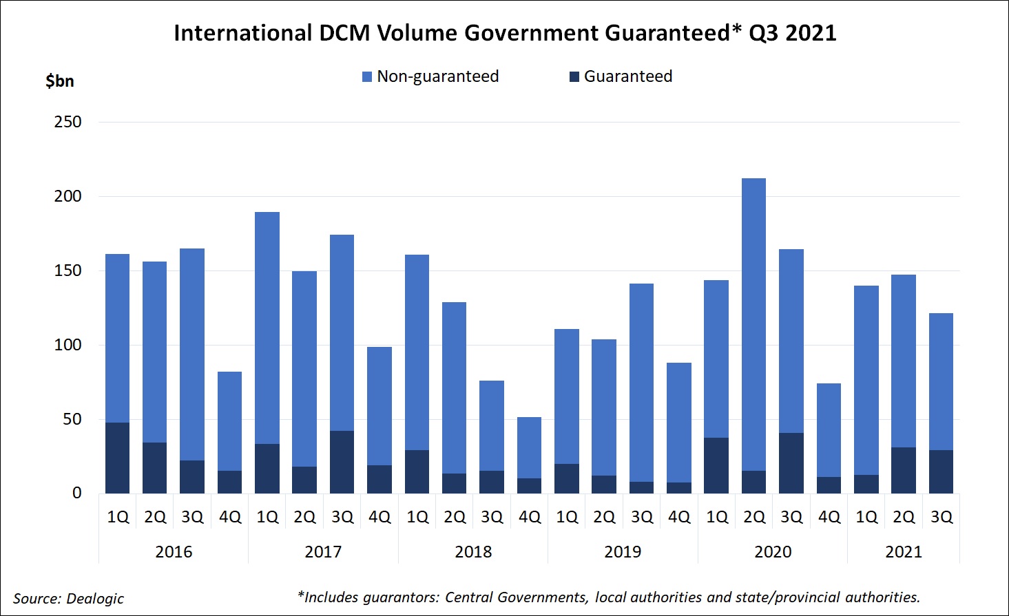 International DCM Volume Government Guaranteed Q32021