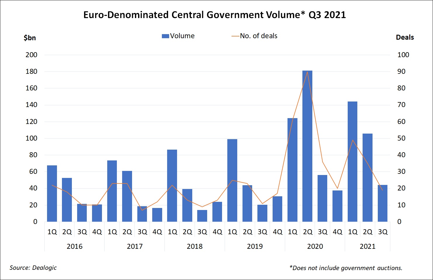 Euro-Denominated Central Government Volume Q32021