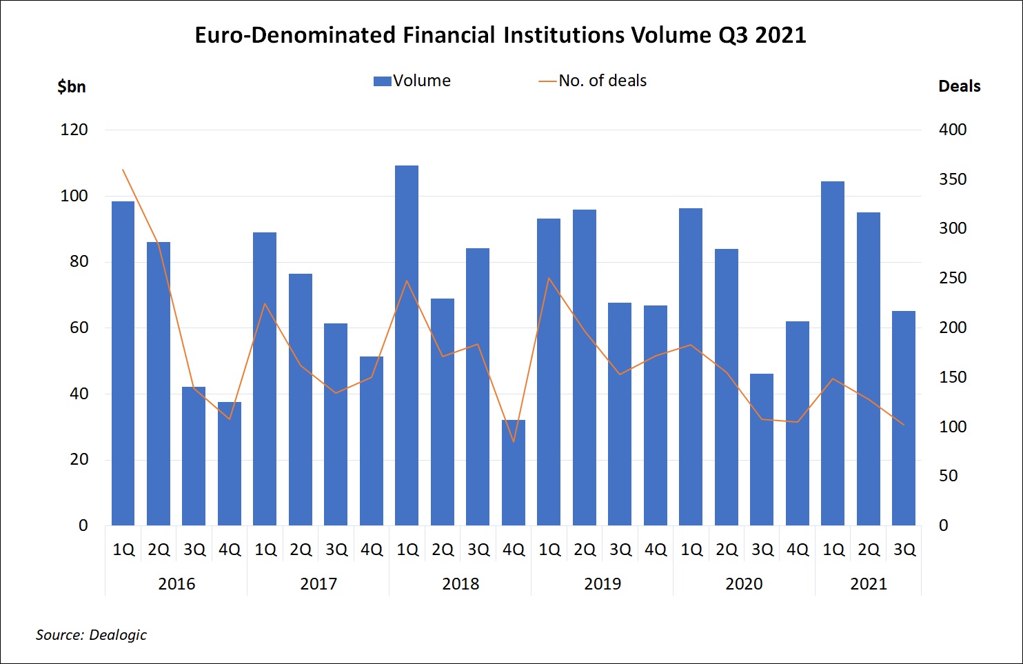 Euro-Denominated Financial Institutions Volume Q32021