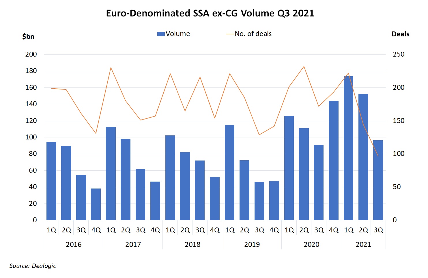 Euro-Denominated SSA ex-CG Volume Q32021