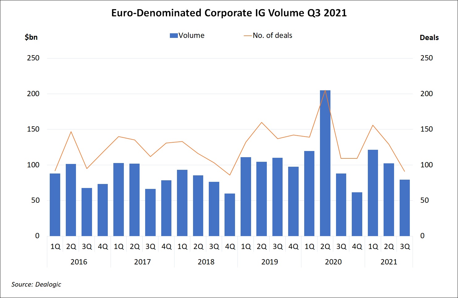 Euro-Denominated Corporate IG Volume Q32021
