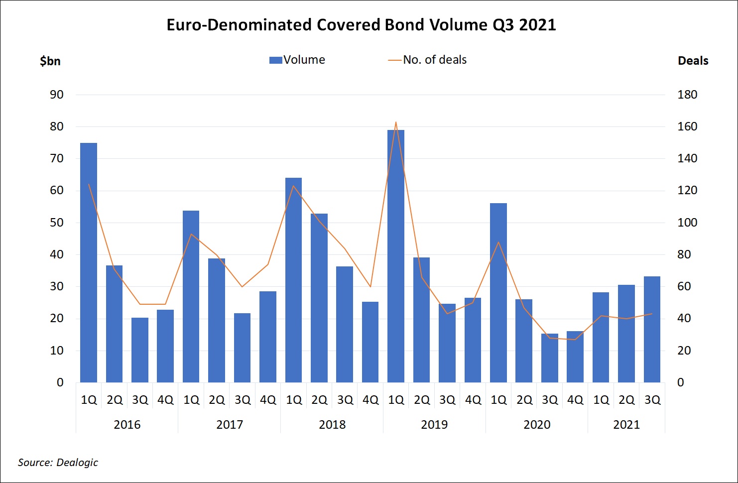 Euro-Denominated Covered Bond Volume Q32021