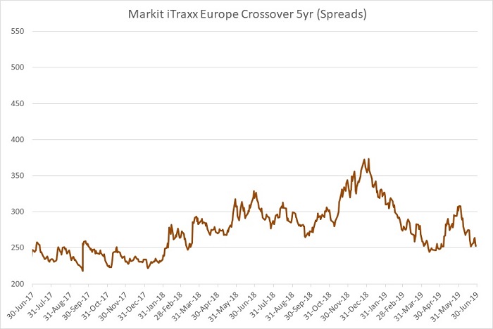 Cdx Index Chart