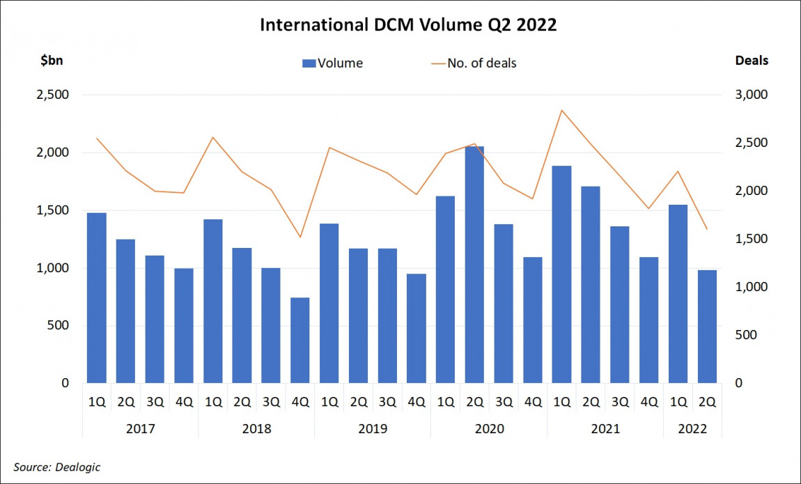 International DCM Volume Q2 2022