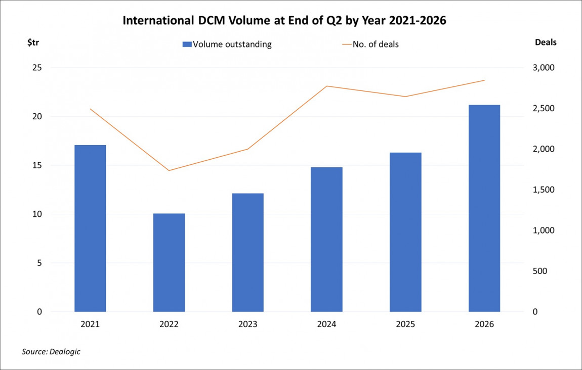 International DCM Volume at End of Quarter by Year Q2 2026
