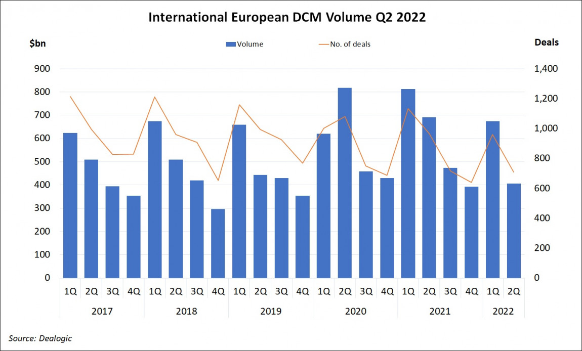 International European DCM Volume Q2 2022