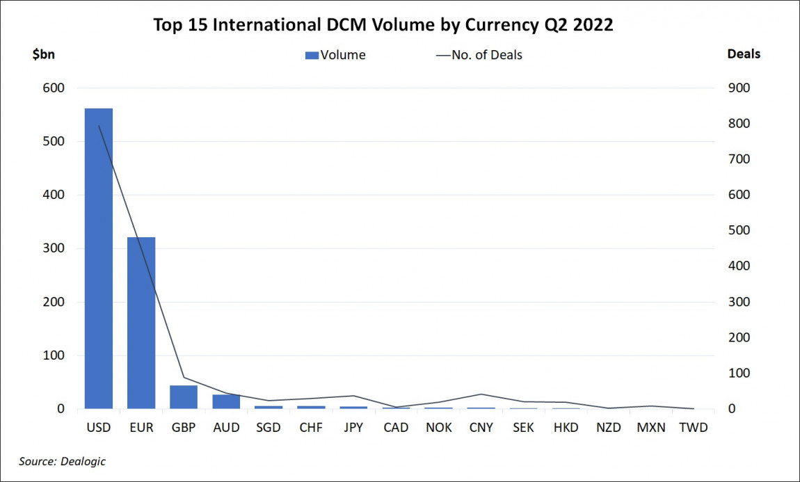 Top 15 International DCM Volume by Currency Q2 2022
