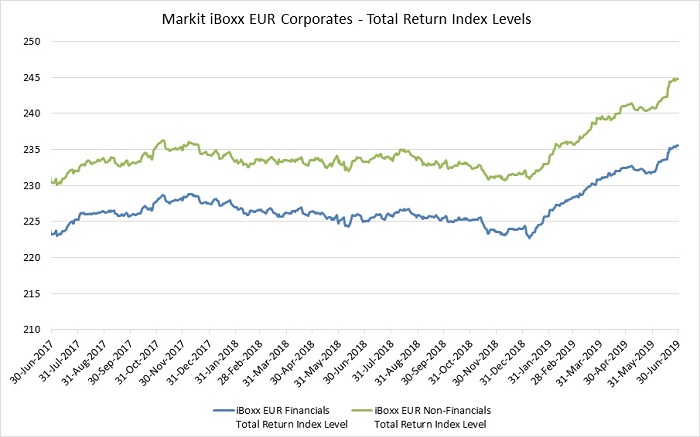 Corporate Credit Spreads Chart